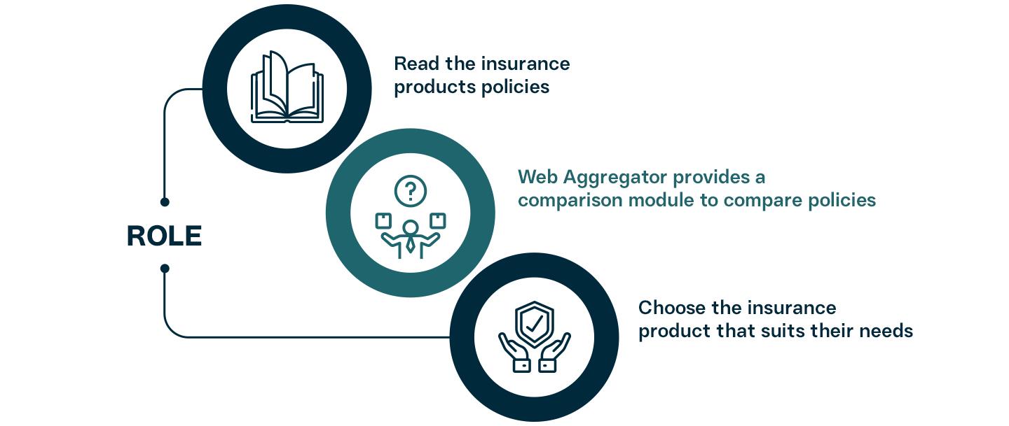 Role of web aggregator